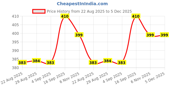 myntra.com OyO Baby Blue Geometric Fleece Mild Winter Single Bed Blanket oyo baby Price History Graph from 22 Aug 2025 to 5 Dec 2025