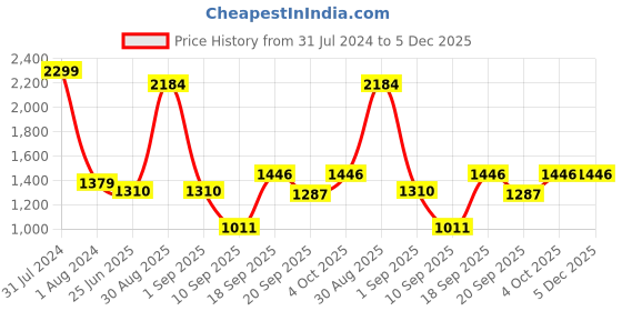 myntra.com OyO Baby Blue Instadry Anti-Piling Infant Dry Sheet Bed Protector oyo baby Price History Graph from 31 Jul 2024 to 5 Dec 2025
