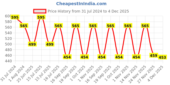 myntra.com OyO Baby Blue Instadry Anti-Piling Large Dry Sheet Bed Protector oyo baby Price History Graph from 31 Jul 2024 to 4 Dec 2025
