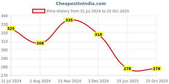 myntra.com OyO Baby Blue Waterproof Baby Bed Dry Sheet Mattress Protector oyo baby Price History Graph from 31 Jul 2024 to 25 Oct 2025