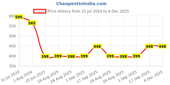 myntra.com OyO Baby Blue Waterproof Dry Sheets Bed Protector - Large oyo baby Price History Graph from 31 Jul 2024 to 4 Dec 2025