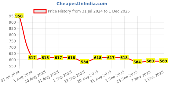 myntra.com OYO Baby Brown & Grey 2Pcs Geometric Fleece AC Room 350 GSM Single Bed Blankets oyo baby Price History Graph from 31 Jul 2024 to 1 Dec 2025