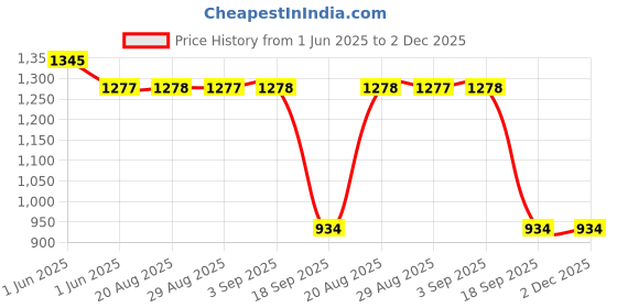 myntra.com OyO Baby Firoza Waterproof & Baby Dry Sheet Polycotton Mattress Protector oyo baby Price History Graph from 1 Jun 2025 to 2 Dec 2025
