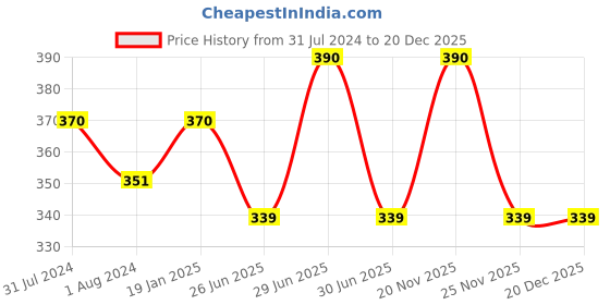 myntra.com OyO Baby Grey & Maroon 2 Pieces Waterproof Bed Protector Dry Sheets oyo baby Price History Graph from 31 Jul 2024 to 20 Dec 2025