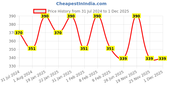 myntra.com OyO Baby Grey & Peach Coloured 2 Pieces Waterproof Bed Protector Dry Sheets oyo baby Price History Graph from 31 Jul 2024 to 30 Nov 2025