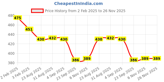 myntra.com OyO Baby Grey Fleece Mild Winter 553 GSM Single Bed Blanket oyo baby Price History Graph from 2 Feb 2025 to 25 Nov 2025