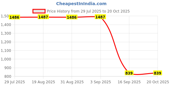 myntra.com OyO Baby Grey Terry Water Resistant Mattress Protector oyo baby Price History Graph from 29 Jul 2025 to 19 Oct 2025
