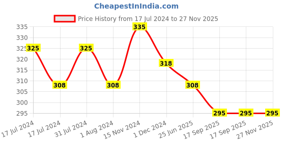 myntra.com OyO Baby Grey Waterproof Mattress Protector oyo baby Price History Graph from 17 Jul 2024 to 27 Nov 2025