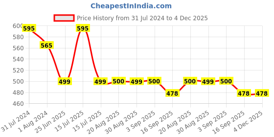 myntra.com OyO Baby Infant Green Instadry Large Dry Sheet Bed Protector oyo baby Price History Graph from 31 Jul 2024 to 4 Dec 2025
