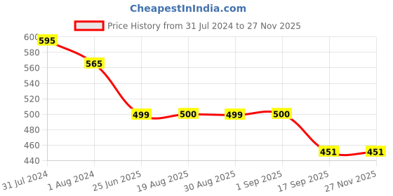 myntra.com OyO Baby Infant White Instadry Anti-Piling Large Dry Sheet Bed Protector oyo baby Price History Graph from 31 Jul 2024 to 25 Nov 2025
