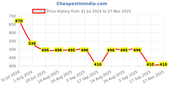 myntra.com OyO Baby Infants 2-Pieces Solid Waterproof Mattress Protector oyo baby Price History Graph from 31 Jul 2024 to 27 Nov 2025