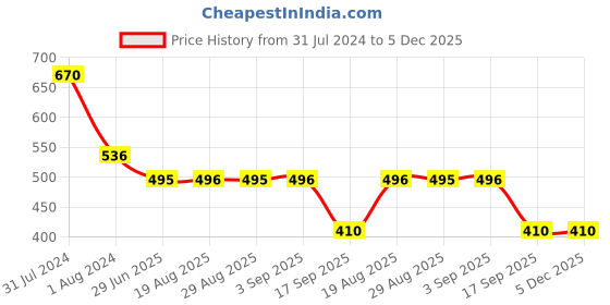 myntra.com OyO Baby Infants 2-Pieces Solid Waterproof Mattress Protector oyo baby Price History Graph from 31 Jul 2024 to 5 Dec 2025