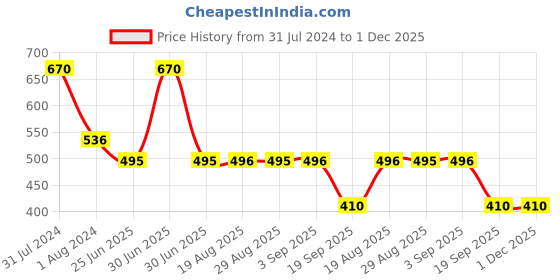 myntra.com OyO Baby Infants 2-Pieces Solid Waterproof Mattress Protector oyo baby Price History Graph from 31 Jul 2024 to 1 Dec 2025