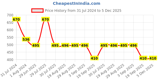 myntra.com OyO Baby Infants 2-Pieces Solid Waterproof Mattress Protector oyo baby Price History Graph from 31 Jul 2024 to 5 Dec 2025