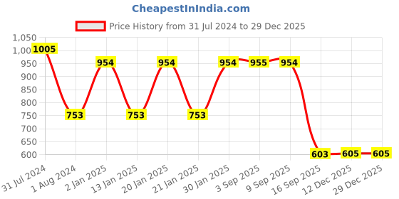 myntra.com OyO Baby Infants 3 Pieces Waterproof Mattress Protectors oyo baby Price History Graph from 31 Jul 2024 to 29 Dec 2025