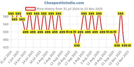 myntra.com OyO Baby Infants Grey Instadry Anti-Piling Large Dry Sheet Bed Protector oyo baby Price History Graph from 31 Jul 2024 to 22 Nov 2025