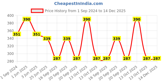 myntra.com OyO Baby Infants Maroon & Navy Blue 2 Pieces Waterproof Mattress Protector oyo baby Price History Graph from 1 Sep 2024 to 14 Dec 2025