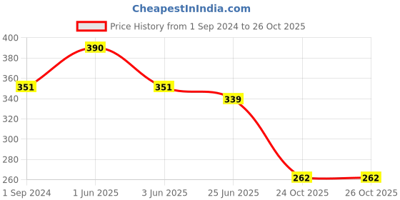 myntra.com OyO Baby Infants Navy Blue & Purple 2 Pieces Cotton Baby Baby Bed Protector oyo baby Price History Graph from 1 Sep 2024 to 24 Oct 2025