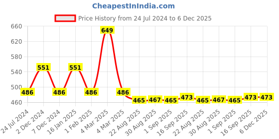 myntra.com OyO Baby Infants Navy Blue & Yellow Sky Print Memory Foam Head Shaping Cotton Baby Pillow oyo baby Price History Graph from 24 Jul 2024 to 5 Dec 2025