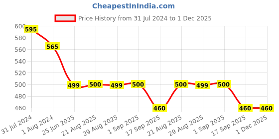 myntra.com OyO Baby Infants Navy Blue Leak Proof Mattress Protector oyo baby Price History Graph from 31 Jul 2024 to 30 Nov 2025