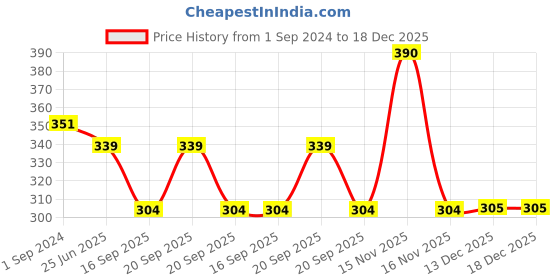 myntra.com OyO Baby Infants Pack Of 2 Cotton Water Resistant Mattress Protector oyo baby Price History Graph from 1 Sep 2024 to 18 Dec 2025