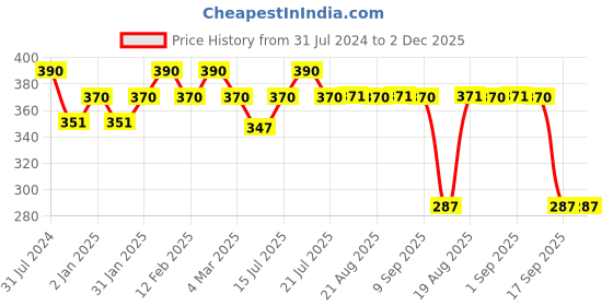 myntra.com OyO Baby Infants Set Of 2 Small Waterproof Protector Dry Sheet oyo baby Price History Graph from 31 Jul 2024 to 1 Dec 2025