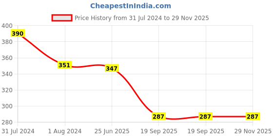 myntra.com OyO Baby Infants Set of 2 Waterproof Protector Dry Sheets - Small oyo baby Price History Graph from 31 Jul 2024 to 28 Nov 2025
