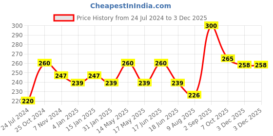 myntra.com OyO Baby Infants Set of 4 Gentle Baby Soaps oyo baby Price History Graph from 24 Jul 2024 to 2 Dec 2025
