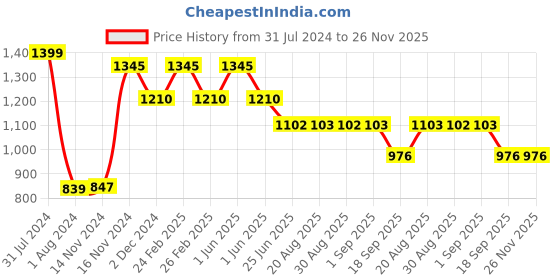 myntra.com OyO Baby Instadry Anti-Piling Dry Sheet Bed Protector - Grey oyo baby Price History Graph from 31 Jul 2024 to 25 Nov 2025