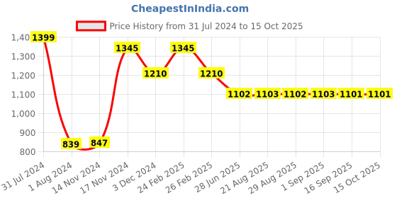 myntra.com OyO Baby Instadry Anti-Piling Dry Sheet Bed Protector - Lavender oyo baby Price History Graph from 31 Jul 2024 to 15 Oct 2025