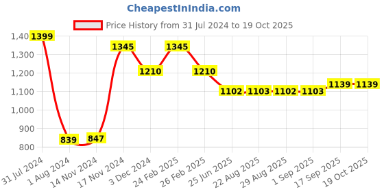 myntra.com OyO Baby Instadry Anti-Piling Dry Sheet Bed Protector - Purple oyo baby Price History Graph from 31 Jul 2024 to 18 Oct 2025
