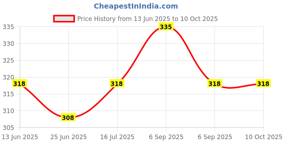 myntra.com OyO Baby Instadry Lavender Anti-Piling Dry Sheet Mattress Protector oyo baby Price History Graph from 13 Jun 2025 to 10 Oct 2025