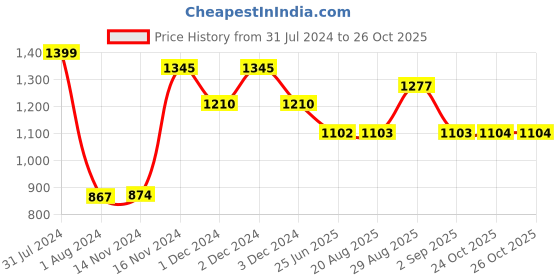 myntra.com OyO Baby Kids Baby Bed Protector Dry Sheet - Pink oyo baby Price History Graph from 31 Jul 2024 to 26 Oct 2025