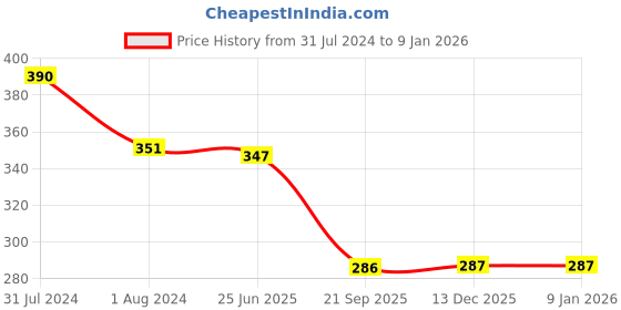myntra.com OyO Baby Kids Beige 2-Pieces Waterproof Baby Bed Protector oyo baby Price History Graph from 31 Jul 2024 to 6 Jan 2026