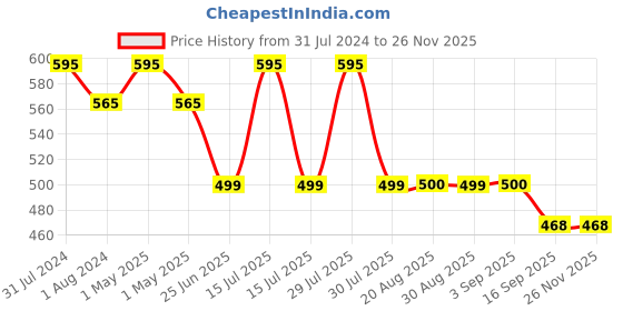 myntra.com OyO Baby Kids Beige Instadry Anti-Piling Large Dry Sheet Bed Protector oyo baby Price History Graph from 31 Jul 2024 to 25 Nov 2025