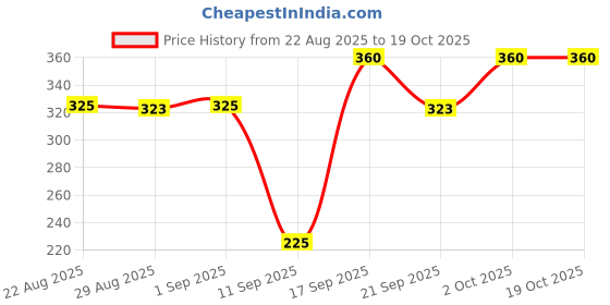 myntra.com OyO Baby Kids Cushioned Potty Trainer Seat With Handle - Red oyo baby Price History Graph from 22 Aug 2025 to 17 Oct 2025