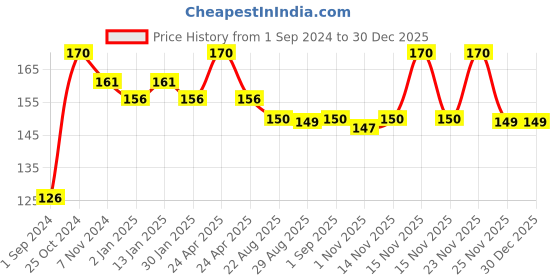 myntra.com OyO Baby Kids Olive Oil & Shea Butter Daily Moisturising Cream - 100ml oyo baby Price History Graph from 1 Sep 2024 to 29 Dec 2025
