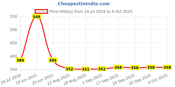 myntra.com OyO Baby Kids Red Printed Cushioned Potty Seat with Handle oyo baby Price History Graph from 24 Jul 2024 to 4 Oct 2025