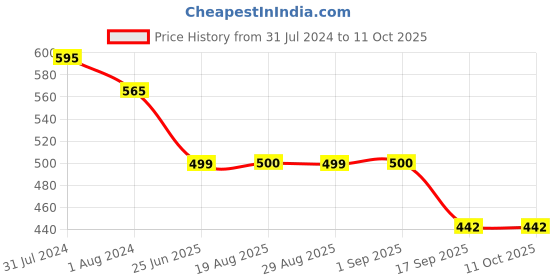 myntra.com OyO Baby Lavender Instadry Anti-Piling Large Dry Sheet Bed Protector oyo baby Price History Graph from 31 Jul 2024 to 10 Oct 2025