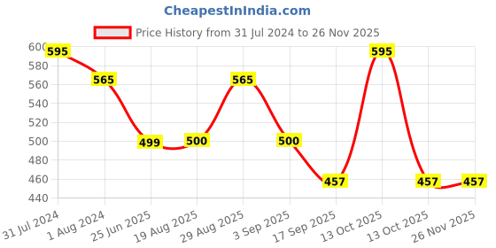 myntra.com OyO Baby Maroon Instadry Anti-Piling Large Dry Sheet Bed Protector oyo baby Price History Graph from 31 Jul 2024 to 24 Nov 2025