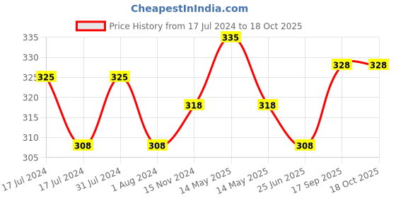 myntra.com OyO Baby Olive Green Instadry Anti-Piling Dry Sheet Mattress Protector oyo baby Price History Graph from 17 Jul 2024 to 18 Oct 2025
