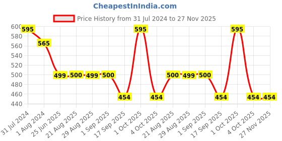 myntra.com OyO Baby Olive Green Instadry Large Dry Sheet Bed Protector oyo baby Price History Graph from 31 Jul 2024 to 27 Nov 2025