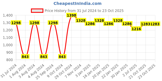 myntra.com OyO Baby Pack of 2 Premium Soft Diaper Pants - Large oyo baby Price History Graph from 31 Jul 2024 to 22 Oct 2025
