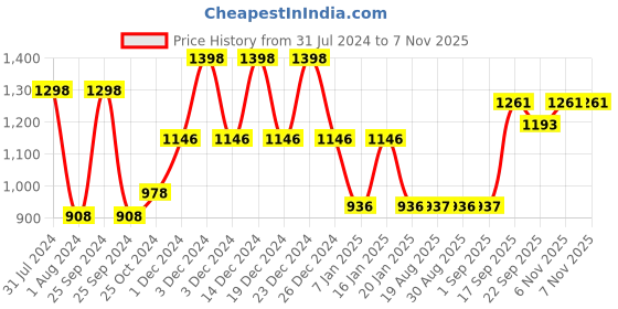 myntra.com OyO Baby Pack of 2 Premium Soft Diaper Pants - Medium oyo baby Price History Graph from 31 Jul 2024 to 7 Nov 2025