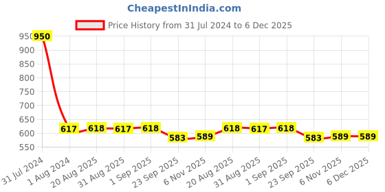myntra.com OYO Baby Pink & Blue 2Pcs Geometric Fleece AC Room 350 GSM Reversible Single Bed Blankets oyo baby Price History Graph from 31 Jul 2024 to 5 Dec 2025