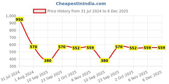 myntra.com OYO Baby Pink & Grey 2Pcs Geometric Fleece AC Room 350 GSM Single Bed Blankets oyo baby Price History Graph from 31 Jul 2024 to 6 Dec 2025