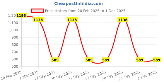 myntra.com OyO Baby Pink & White Set of 2 Cartoon Characters Fleece Heavy Winter 550 GSM Single Bed Blanket oyo baby Price History Graph from 20 Feb 2025 to 1 Dec 2025