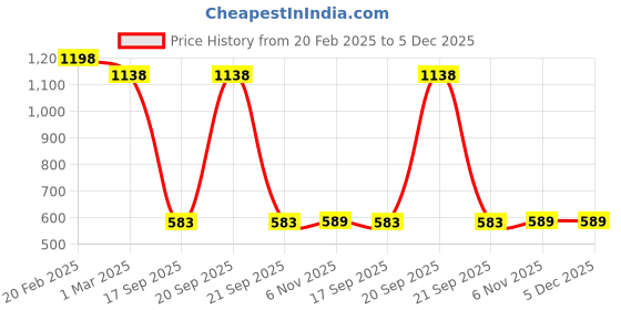 myntra.com OyO Baby Pink & Yellow Set of 2 Cartoon Characters Fleece Heavy Winter 550 GSM Single Bed Blanket oyo baby Price History Graph from 20 Feb 2025 to 5 Dec 2025