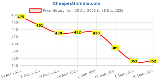 myntra.com OyO Baby Pink Fleece Heavy Winter 350 GSM Hooded Blanket Wrapper oyo baby Price History Graph from 30 Apr 2025 to 25 Dec 2025