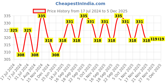 myntra.com OyO Baby Pink Waterproof Mattress Protector oyo baby Price History Graph from 17 Jul 2024 to 5 Dec 2025